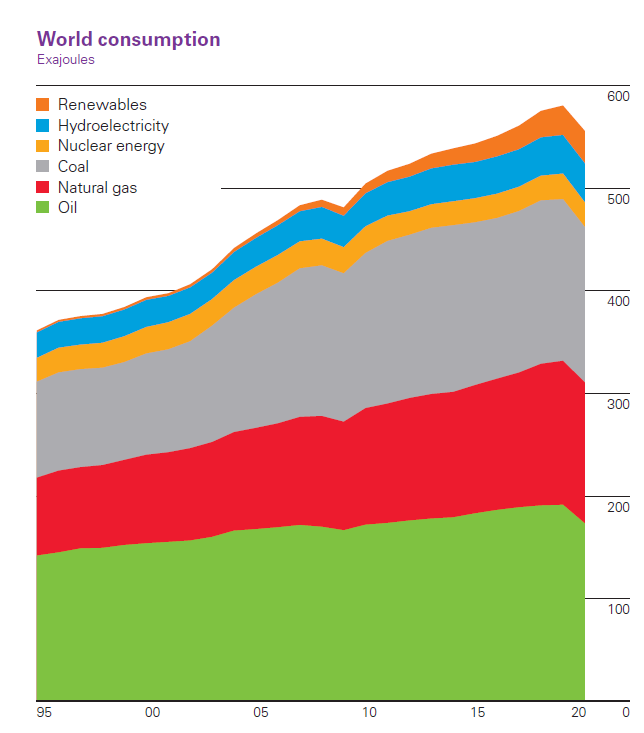 Statistical Review of World Energy 2021, 70th edi